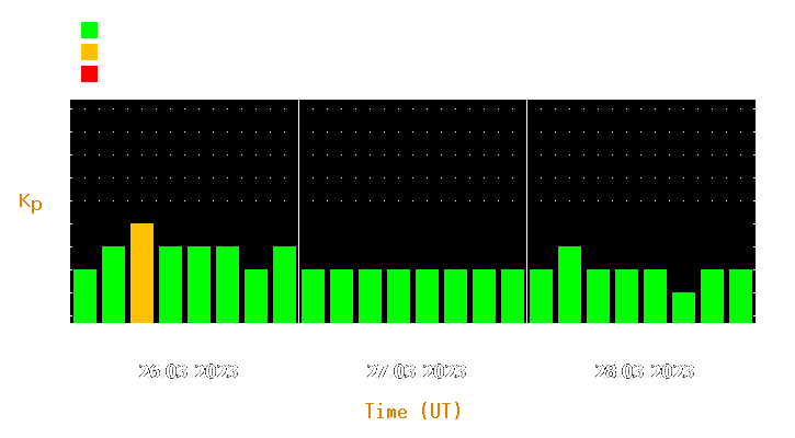 Magnetic storm forecast from Mar 26, 2023 to Mar 28, 2023