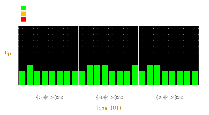 Magnetic storm forecast from Apr 03, 2023 to Apr 05, 2023