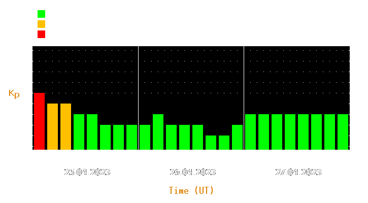 Magnetic storm forecast from Apr 25, 2023 to Apr 27, 2023