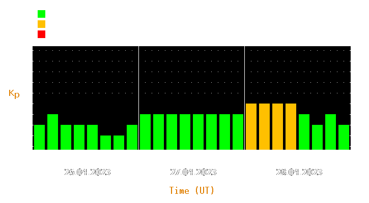 Magnetic storm forecast from Apr 26, 2023 to Apr 28, 2023