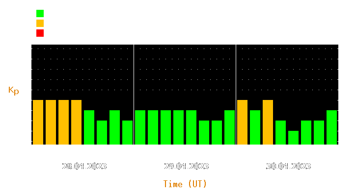 Magnetic storm forecast from Apr 28, 2023 to Apr 30, 2023