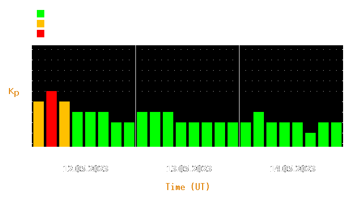 Magnetic storm forecast from May 12, 2023 to May 14, 2023