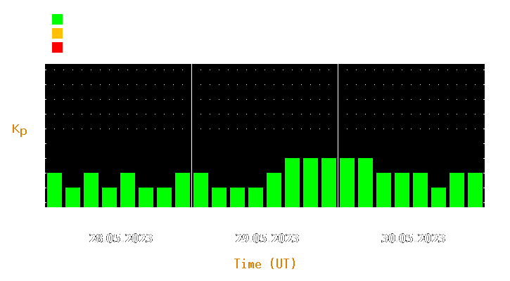 Magnetic storm forecast from May 28, 2023 to May 30, 2023