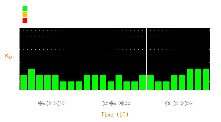 Magnetic storm forecast from Jun 06, 2023 to Jun 08, 2023