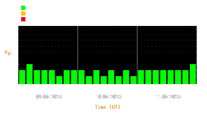 Magnetic storm forecast from Jun 09, 2023 to Jun 11, 2023