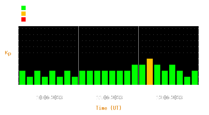 Magnetic storm forecast from Jun 10, 2023 to Jun 12, 2023