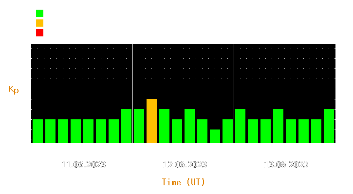 Magnetic storm forecast from Jun 11, 2023 to Jun 13, 2023