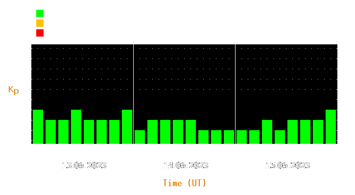 Magnetic storm forecast from Jun 13, 2023 to Jun 15, 2023