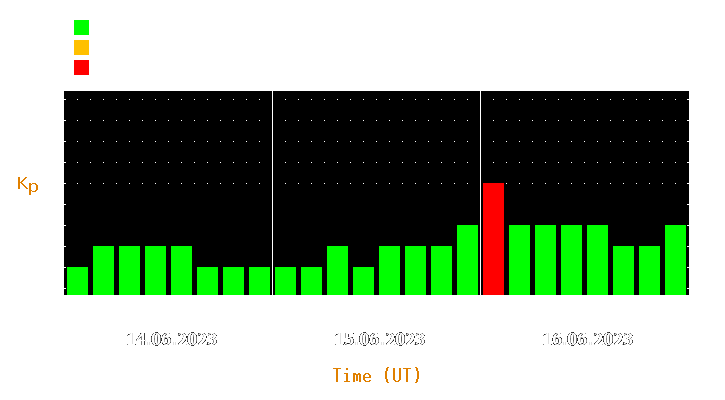 Magnetic storm forecast from Jun 14, 2023 to Jun 16, 2023