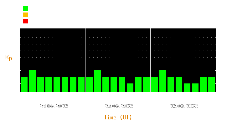 Magnetic storm forecast from Jun 24, 2023 to Jun 26, 2023