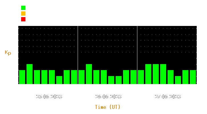 Magnetic storm forecast from Jun 25, 2023 to Jun 27, 2023