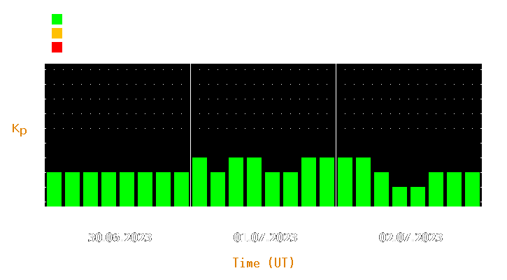 Magnetic storm forecast from Jun 30, 2023 to Jul 02, 2023