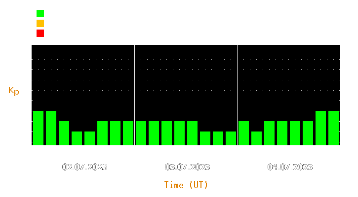 Magnetic storm forecast from Jul 02, 2023 to Jul 04, 2023