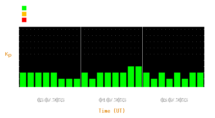 Magnetic storm forecast from Jul 03, 2023 to Jul 05, 2023