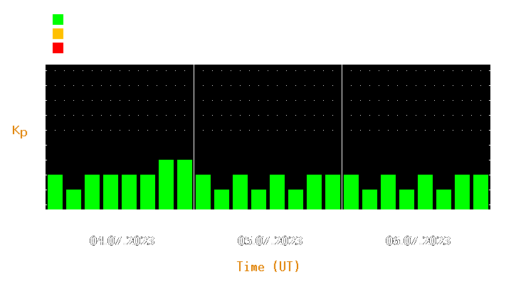 Magnetic storm forecast from Jul 04, 2023 to Jul 06, 2023