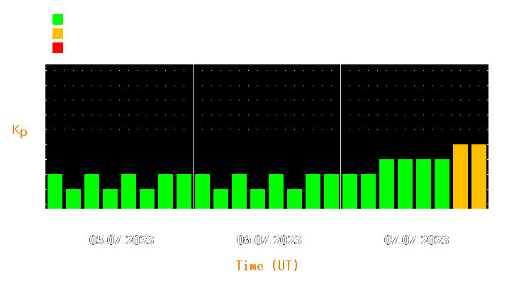 Magnetic storm forecast from Jul 05, 2023 to Jul 07, 2023