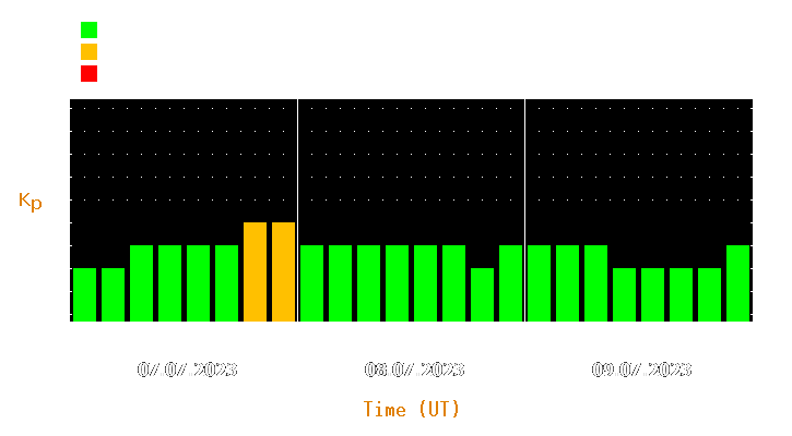 Magnetic storm forecast from Jul 07, 2023 to Jul 09, 2023