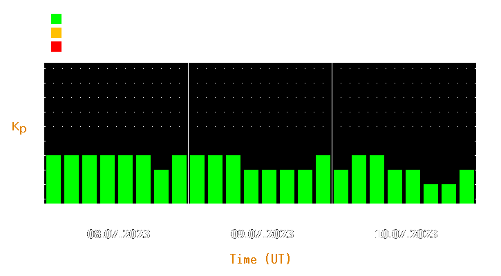 Magnetic storm forecast from Jul 08, 2023 to Jul 10, 2023