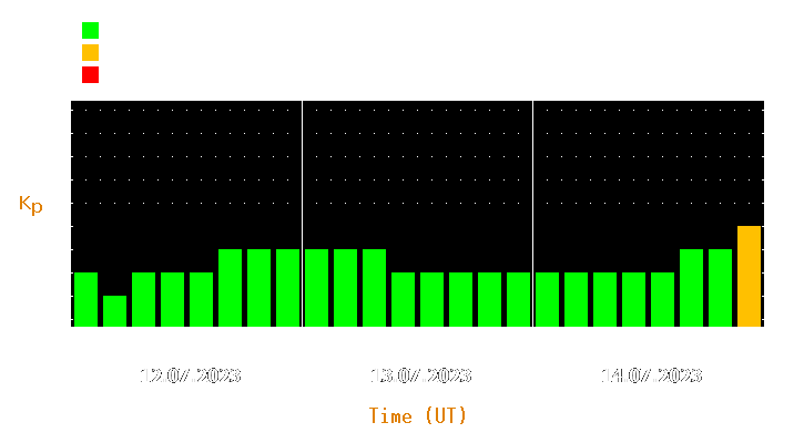 Magnetic storm forecast from Jul 12, 2023 to Jul 14, 2023