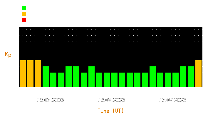 Magnetic storm forecast from Jul 15, 2023 to Jul 17, 2023