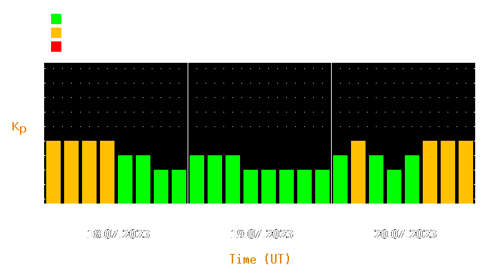 Magnetic storm forecast from Jul 18, 2023 to Jul 20, 2023