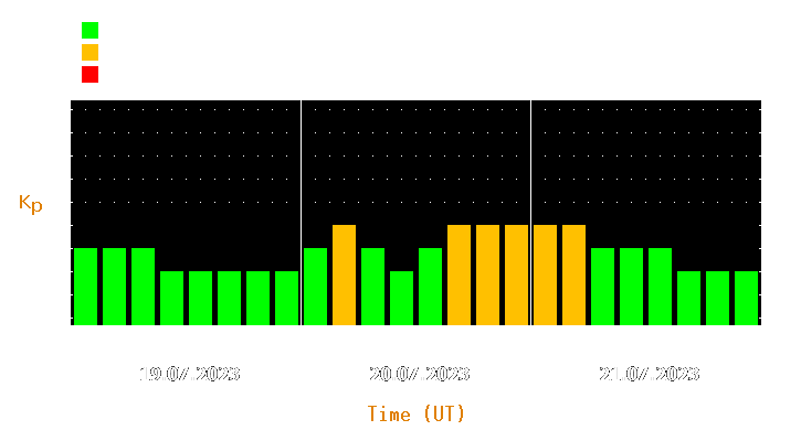 Magnetic storm forecast from Jul 19, 2023 to Jul 21, 2023