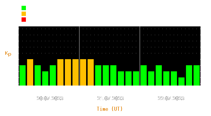 Magnetic storm forecast from Jul 20, 2023 to Jul 22, 2023