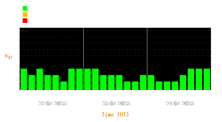 Magnetic storm forecast from Jul 22, 2023 to Jul 24, 2023