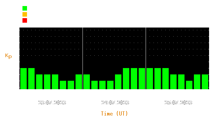 Magnetic storm forecast from Jul 23, 2023 to Jul 25, 2023