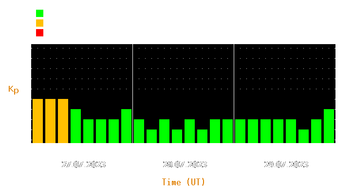 Magnetic storm forecast from Jul 27, 2023 to Jul 29, 2023