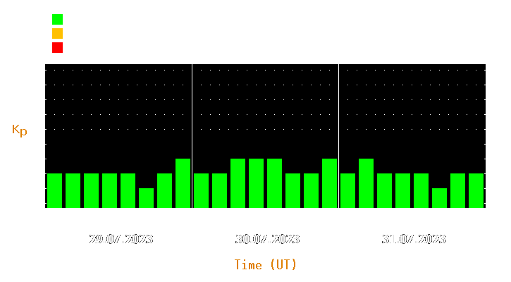 Magnetic storm forecast from Jul 29, 2023 to Jul 31, 2023