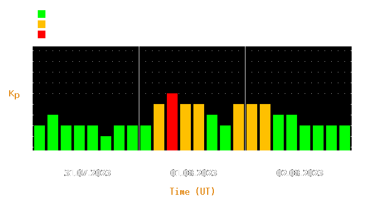 Magnetic storm forecast from Jul 31, 2023 to Aug 02, 2023