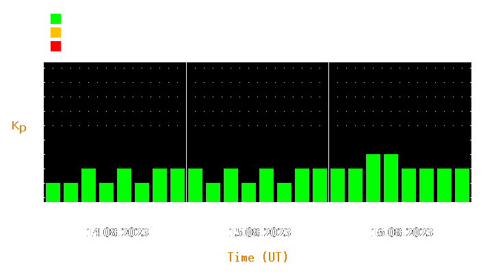 Magnetic storm forecast from Aug 14, 2023 to Aug 16, 2023