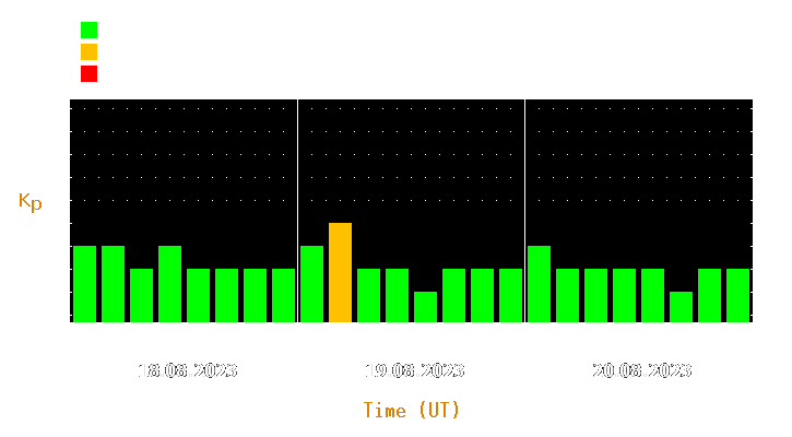 Magnetic storm forecast from Aug 18, 2023 to Aug 20, 2023