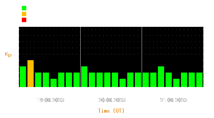 Magnetic storm forecast from Aug 19, 2023 to Aug 21, 2023