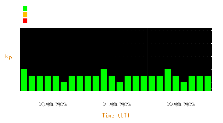 Magnetic storm forecast from Aug 20, 2023 to Aug 22, 2023