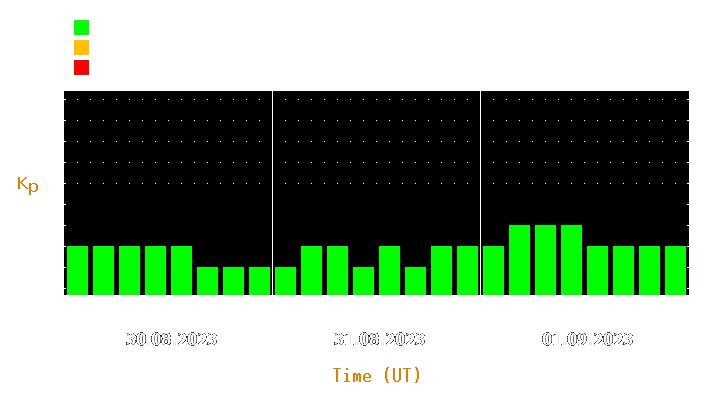 Magnetic storm forecast from Aug 30, 2023 to Sep 01, 2023