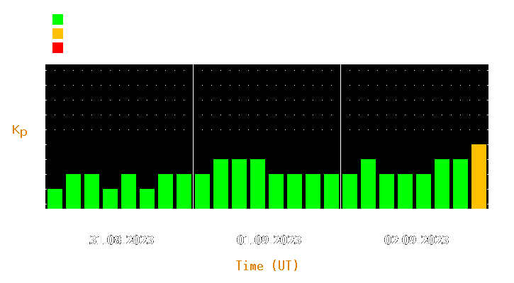 Magnetic storm forecast from Aug 31, 2023 to Sep 02, 2023