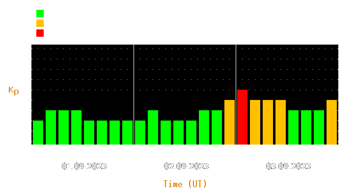 Magnetic storm forecast from Sep 01, 2023 to Sep 03, 2023