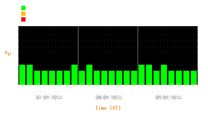 Magnetic storm forecast from Sep 07, 2023 to Sep 09, 2023