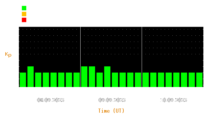 Magnetic storm forecast from Sep 08, 2023 to Sep 10, 2023