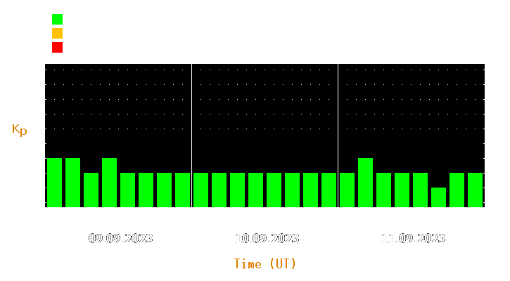 Magnetic storm forecast from Sep 09, 2023 to Sep 11, 2023