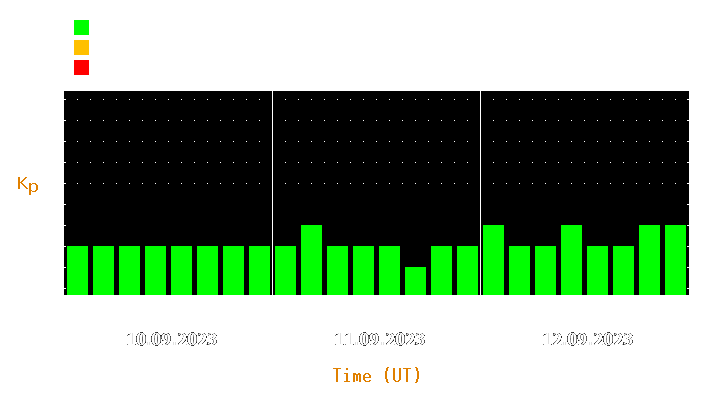 Magnetic storm forecast from Sep 10, 2023 to Sep 12, 2023