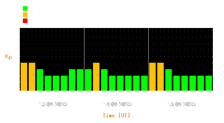 Magnetic storm forecast from Sep 13, 2023 to Sep 15, 2023