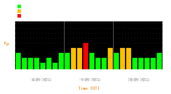 Magnetic storm forecast from Sep 18, 2023 to Sep 20, 2023