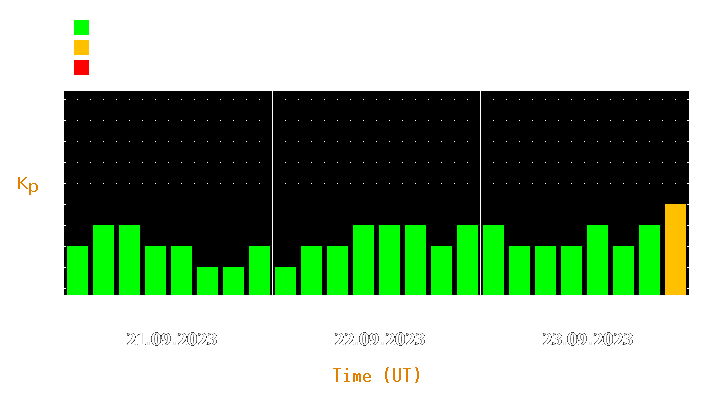 Magnetic storm forecast from Sep 21, 2023 to Sep 23, 2023