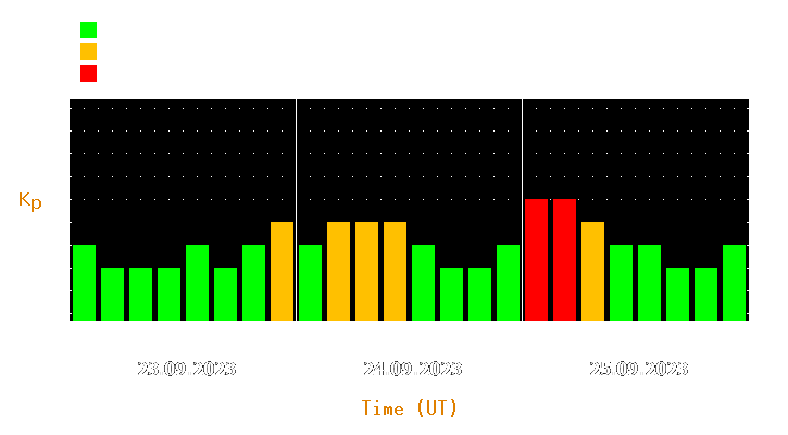 Magnetic storm forecast from Sep 23, 2023 to Sep 25, 2023