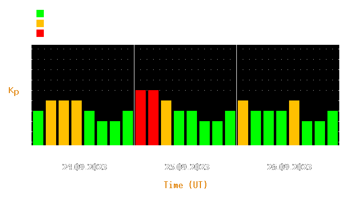 Magnetic storm forecast from Sep 24, 2023 to Sep 26, 2023