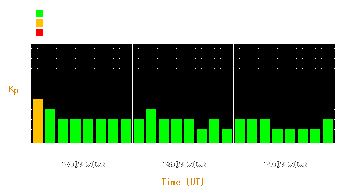 Magnetic storm forecast from Sep 27, 2023 to Sep 29, 2023