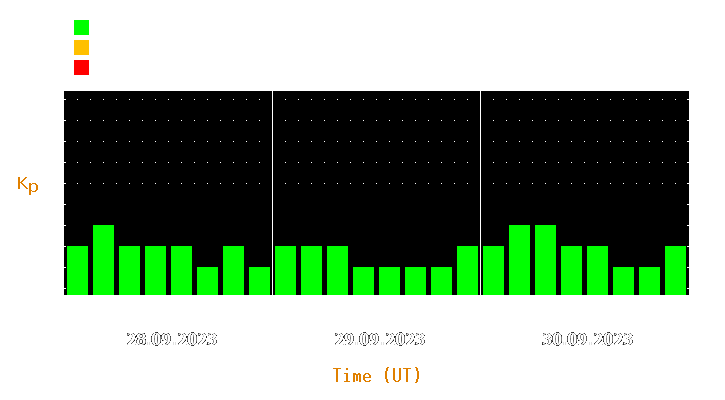 Magnetic storm forecast from Sep 28, 2023 to Sep 30, 2023